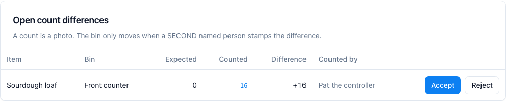 A count is a photo. The bin only moves when a second named person stamps the difference.